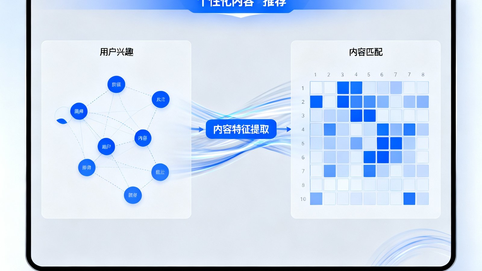 人工智能推荐引擎界面模型，展示个性化内容推荐算法的可视化流程，屏幕显示用户兴趣图谱和内容匹配矩阵。